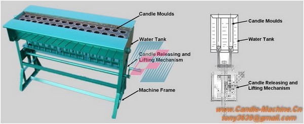 Structure of Manual Candle Machines