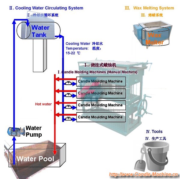 Cooling Water Circulating System, www.Candle-Machine.cn